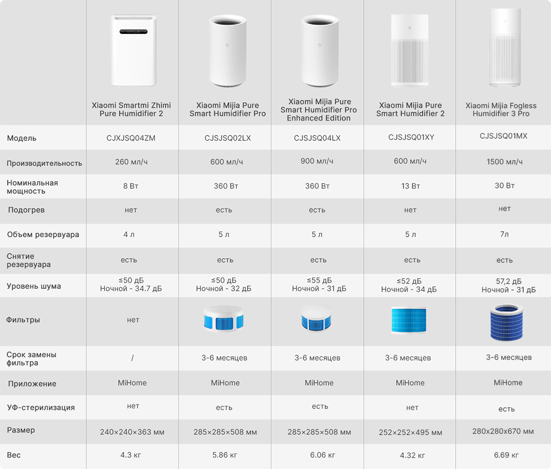 Умный увлажнитель воздуха Xiaomi Mijia Fogless Humidifier 3 Pro ...