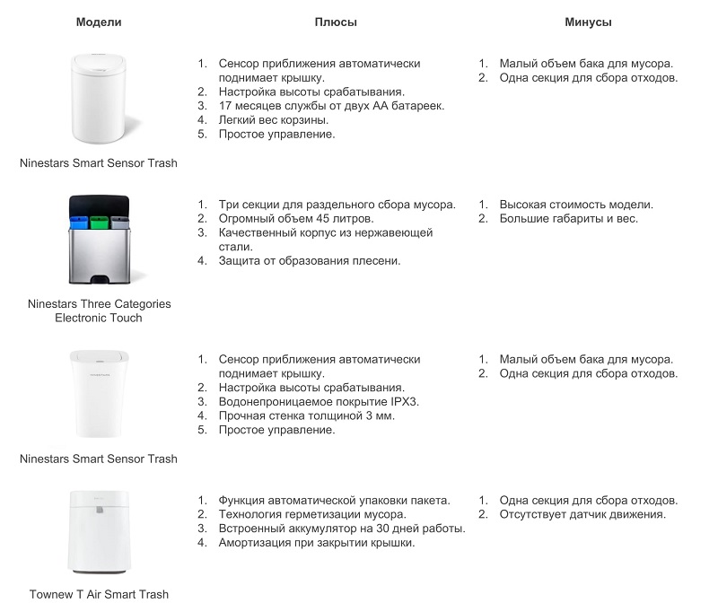 Обзор-сравнение 4х умных корзин от Xiaomi, о которых вы могли не знать