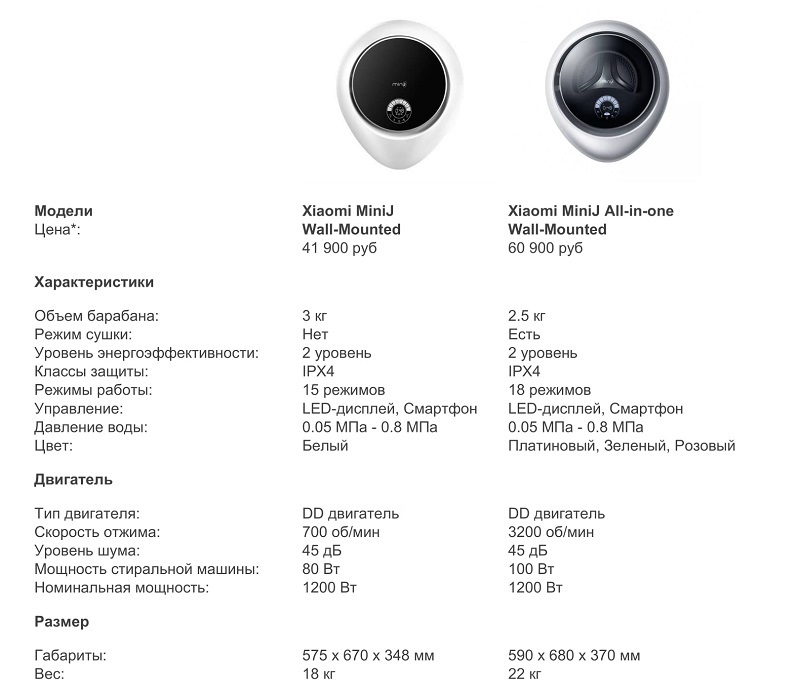 Настенные стиральные машины Xiaomi MiniJ Wall-Mounted White и Xiaomi MiniJ All-in-one Wall-Mounted: обзор новинок