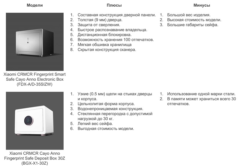 Надежное хранение ваших ценностей: обзор умных сейфов Xiaomi CRMCR Box (FDX-A/D-35SIZW) и Box 30Z (BGX-X1-30Z)