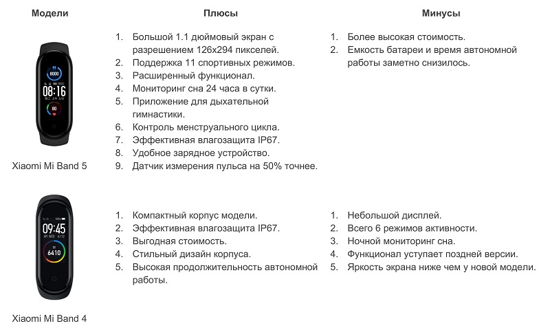 Фитнес-браслет Xiaomi Mi Band 5 vs Фитнес-браслет Xiaomi Mi Band 4: обзор преимуществ и характеристик топовых моделей фитнес-браслетов