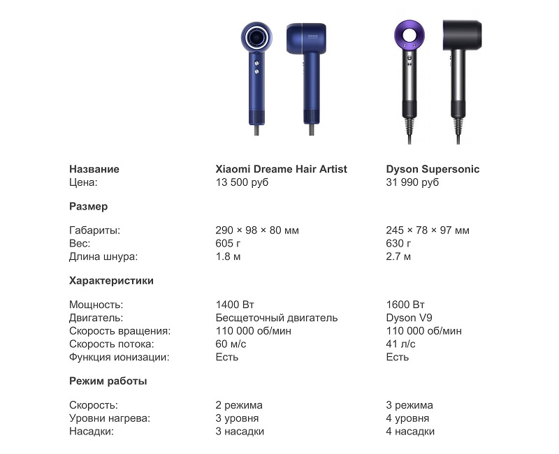 Xiaomi Dreame Hair Artist vs Dyson Supersonic: сравнительный обзор топовых новинок фенов
