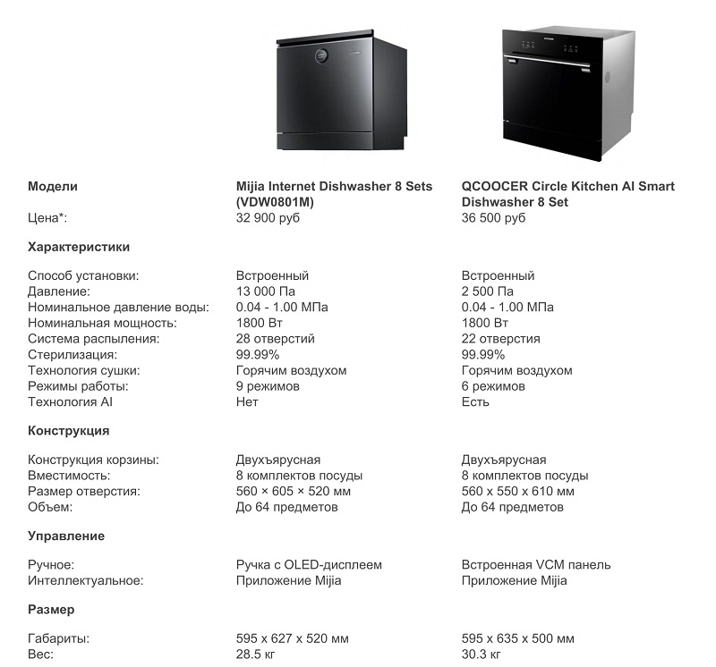 Посудомоечные машины от Xiaomi. Обзор топовых новинок - Mijia Internet Dishwasher 8 Sets (VDW0801M) и QCOOCER Circle Kitchen AI Smart Dishwasher 8 Set