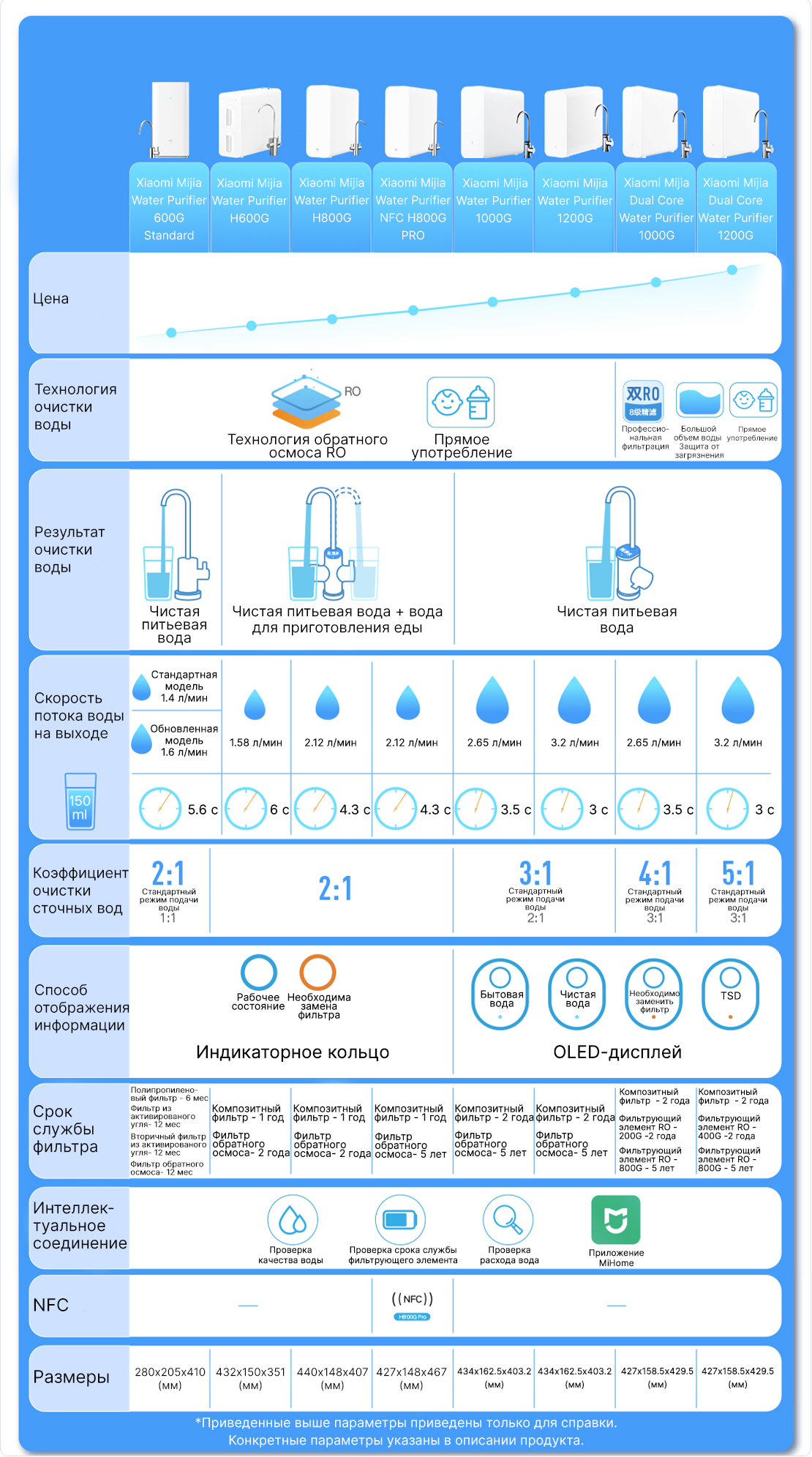 Умный очиститель воды Xiaomi Mijia Dual Core Water Purifier 1200G White  (MR1253) купить по цене 52 900 руб. в интернет-магазине UltraTrade