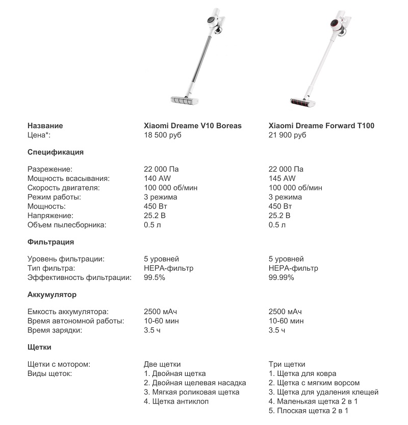 Обзор пылесосов Xiaomi Dreame V10 Boreas vs Xiaomi Dreame Forward T100