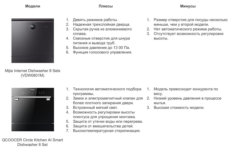 Посудомоечные машины от Xiaomi. Обзор топовых новинок - Mijia Internet Dishwasher 8 Sets (VDW0801M) и QCOOCER Circle Kitchen AI Smart Dishwasher 8 Set