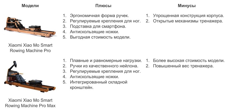 Гребной тренажер Xiaomi Xiao Mo Smart Rowing Machine Pro vs Xiaomi Xiao Mo Smart Rowing Machine Pro Max: обзор-сравнение спортивного оборудования