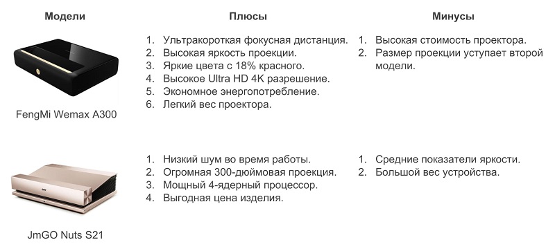 FengMi Wemax A300 (L1688FCF) vs JmGO Nuts S21: обзор-сравнение топовых новинок лазерных проекторов