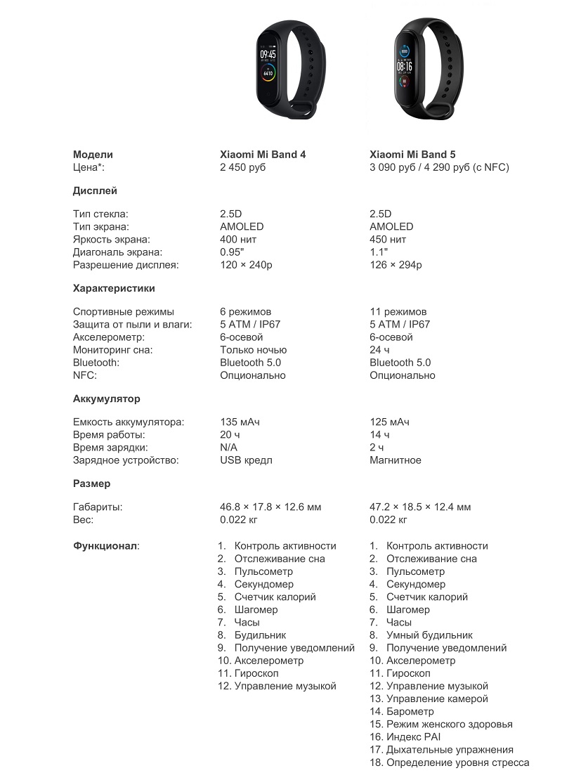 Фитнес-браслет Xiaomi Mi Band 5 vs Фитнес-браслет Xiaomi Mi Band 4: обзор преимуществ и характеристик топовых моделей фитнес-браслетов