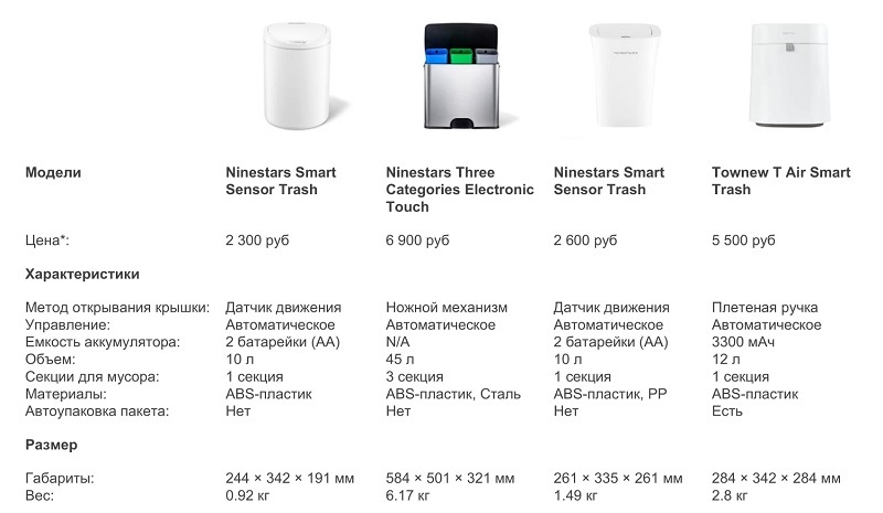 Обзор-сравнение 4х умных корзин от Xiaomi, о которых вы могли не знать