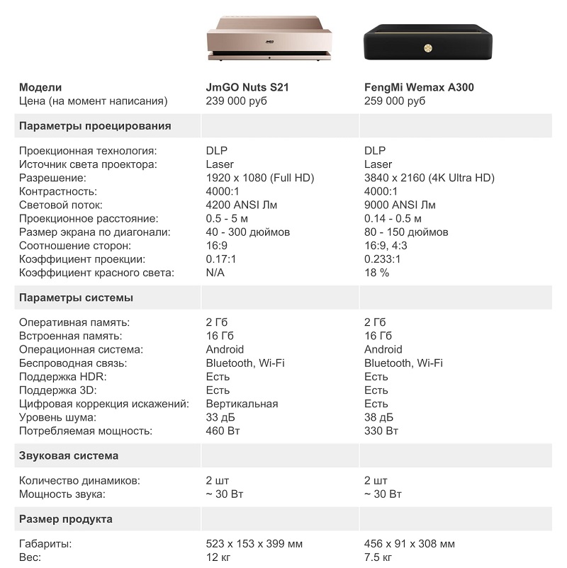 FengMi Wemax A300 (L1688FCF) vs JmGO Nuts S21: обзор-сравнение топовых новинок лазерных проекторов